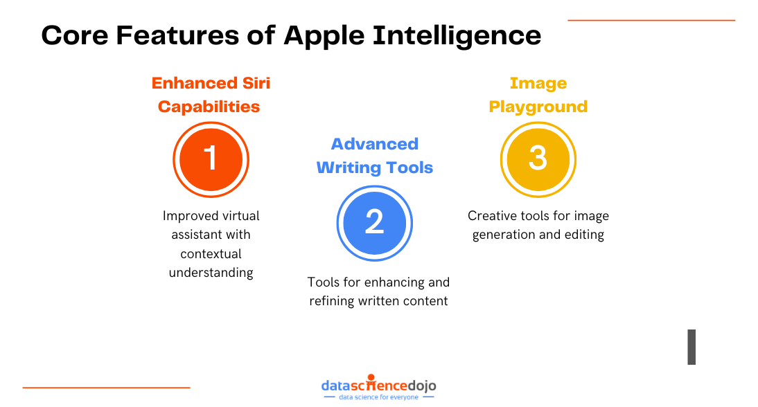 Core Features of Apple Intelligence