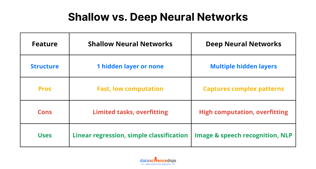 Types of neural networks: Shallow vs. Deep Neural Networks