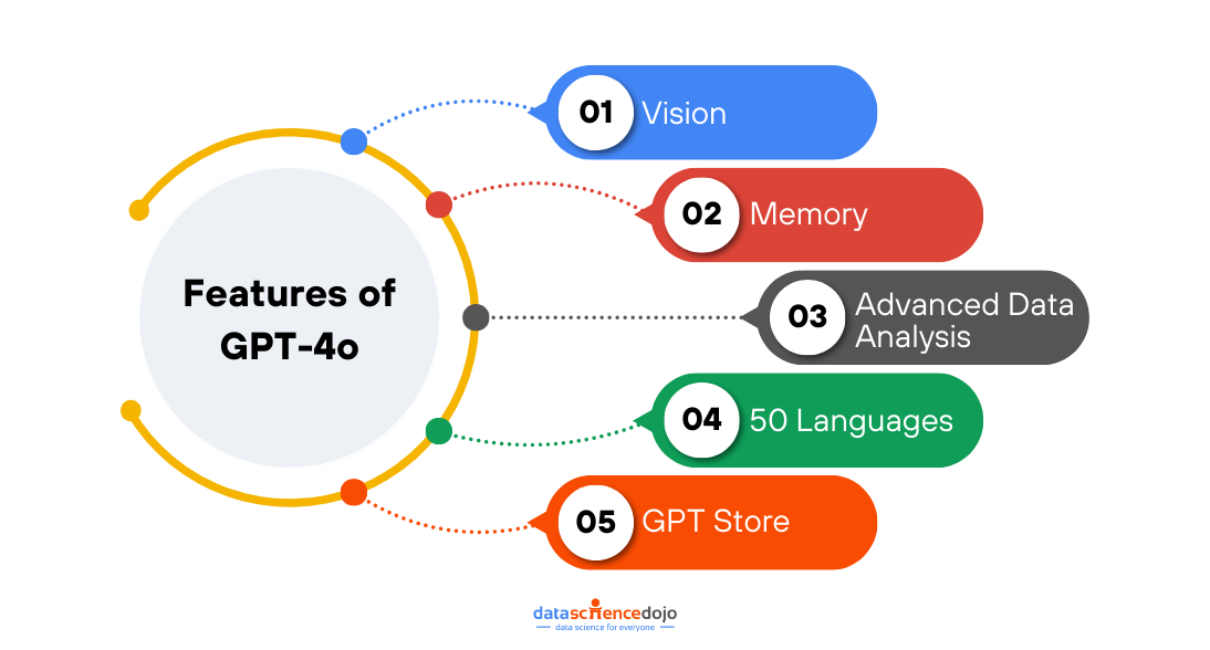 Features of GPT4o