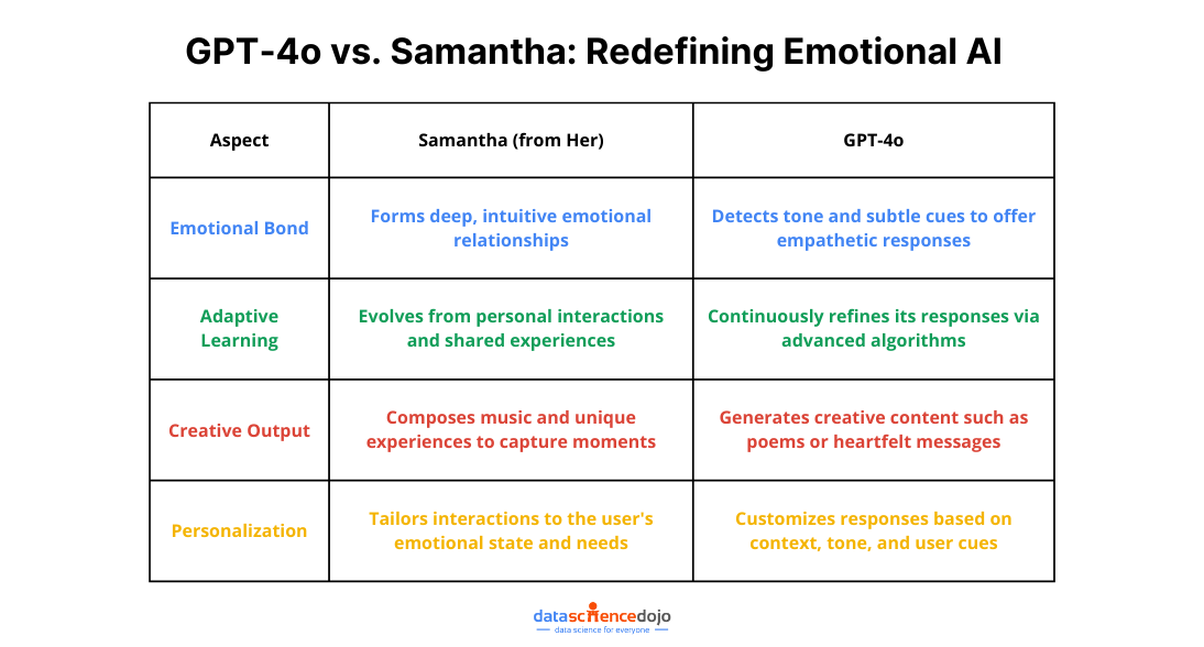 GPT-4o vs. Samantha: Redefining Emotional AI