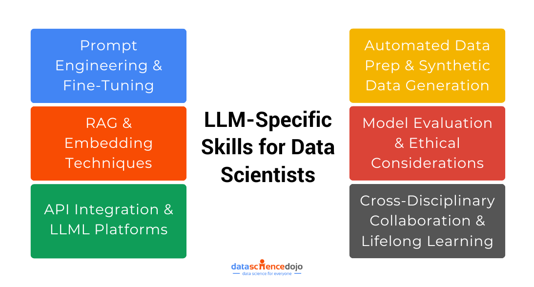 LLM-Specific Skills for Data Scientists