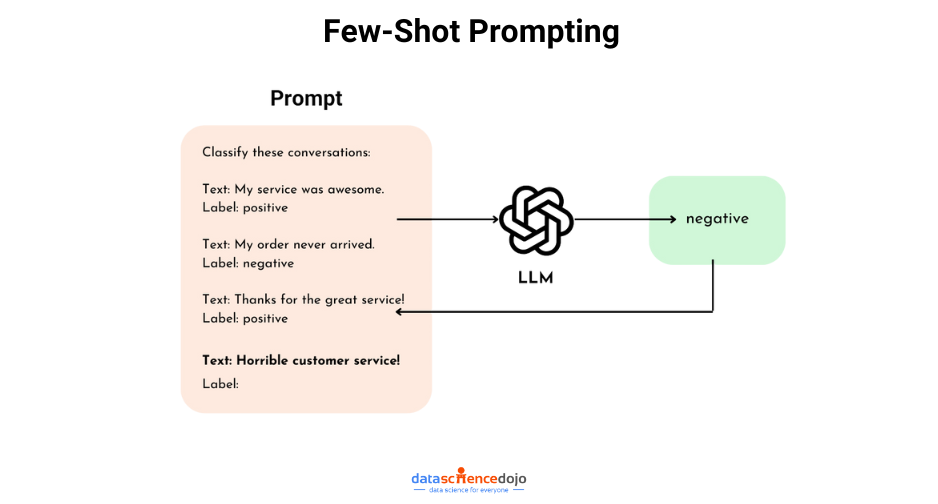 few-shot prompting at a glance