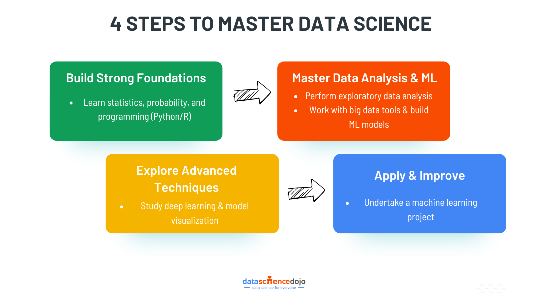 4 Steps to Master Data Science