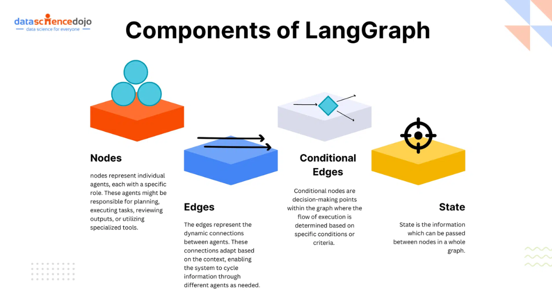 LangGraph tutorial