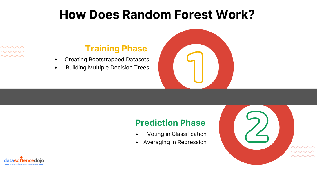 How Does Random Forest Work?