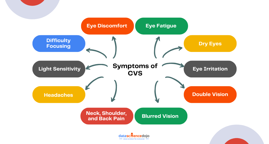 Symptoms of Computer Vision Syndrome