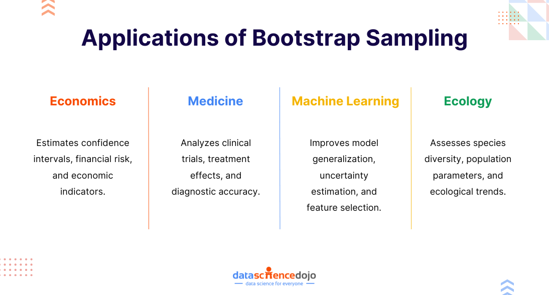 Applications of Bootstrap Sampling