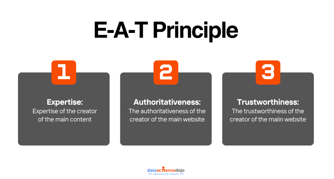 E-A-T Principle, LLM-Powered SEO