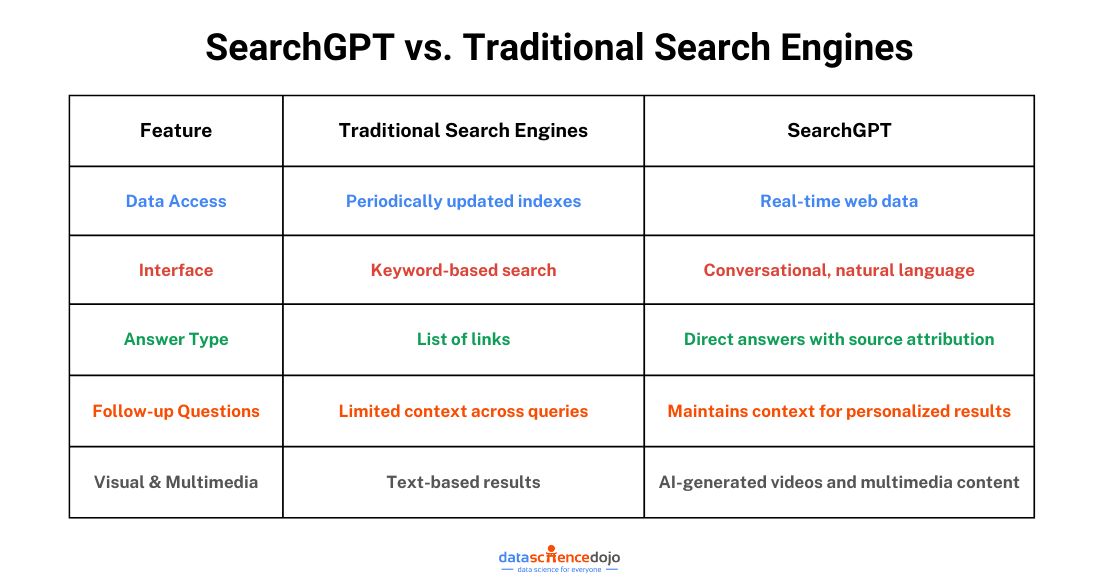 SearchGPT vs. Traditional Search Engines