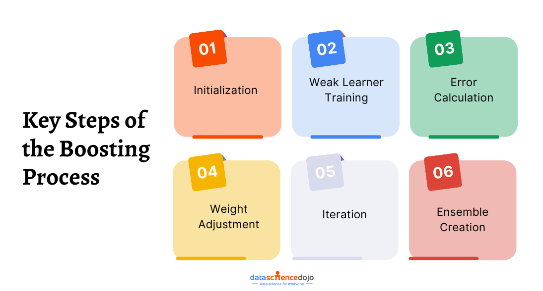 Key Steps of the Boosting Process