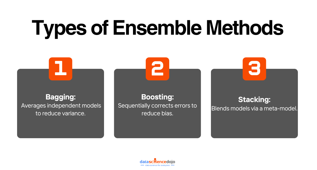 Types of Ensemble Methods