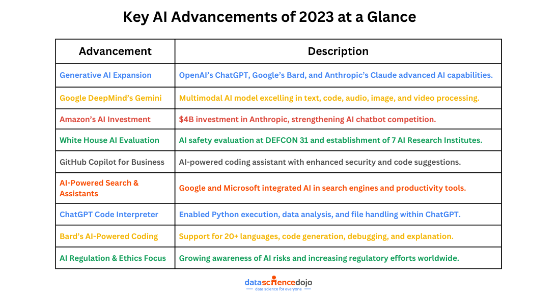 Key Advancements in AI in 2023 at a Glance