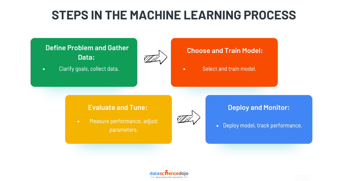 machine learning guide