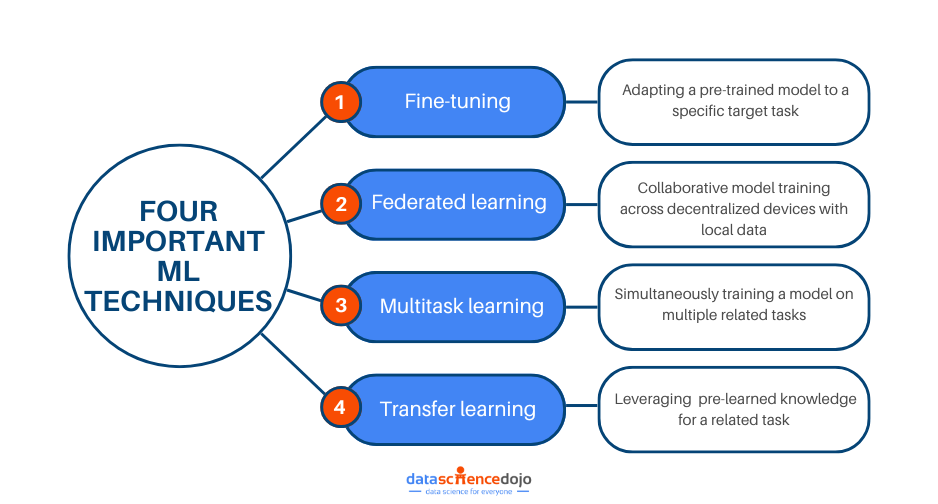 Important machine-learning techniques