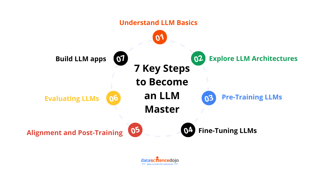 7 Key Steps to Become an LLM Master