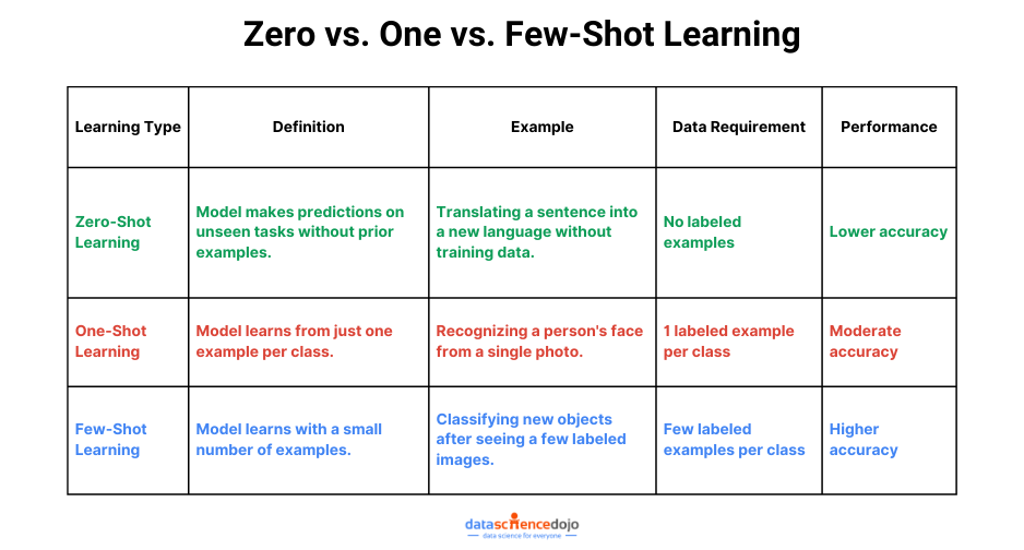 Zero vs. One vs. Few-Shot Learning