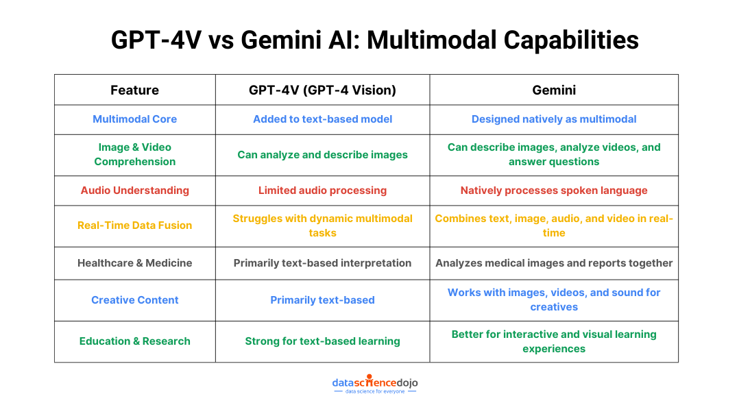 GPT-4V vs Gemini AI: Multimodal Capabilities