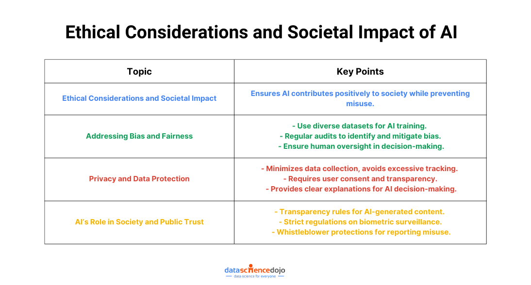 AI Act - Ethical Considerations and Societal Impact of AI