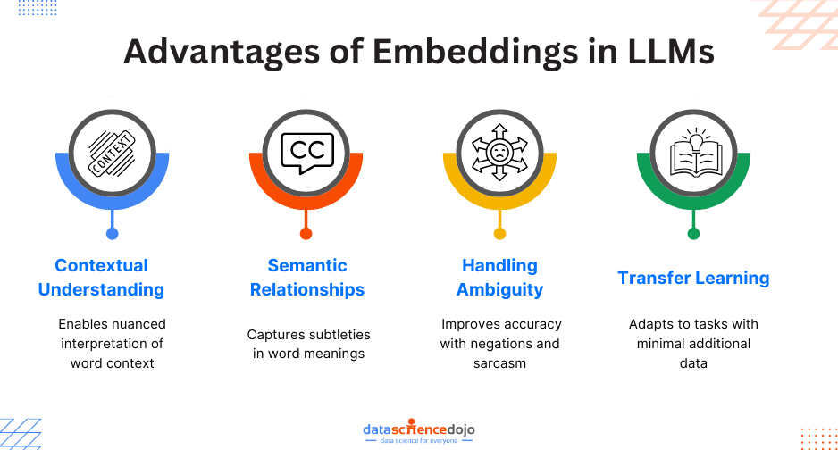 Advantages of Embeddings in LLMs