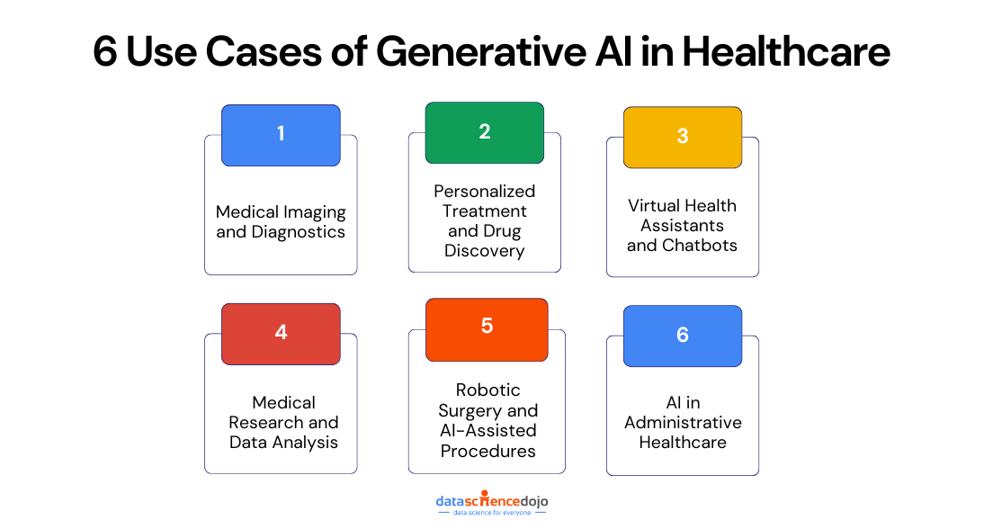 6 Use Cases of Generative AI in Healthcare