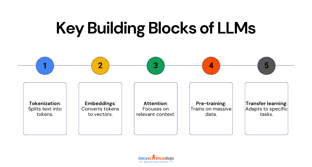 human-computer interaction : how does LLM work?