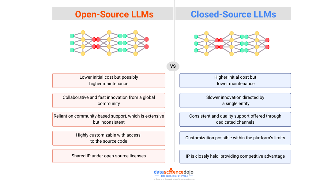 open-source LLMs vs Close-source LLMs