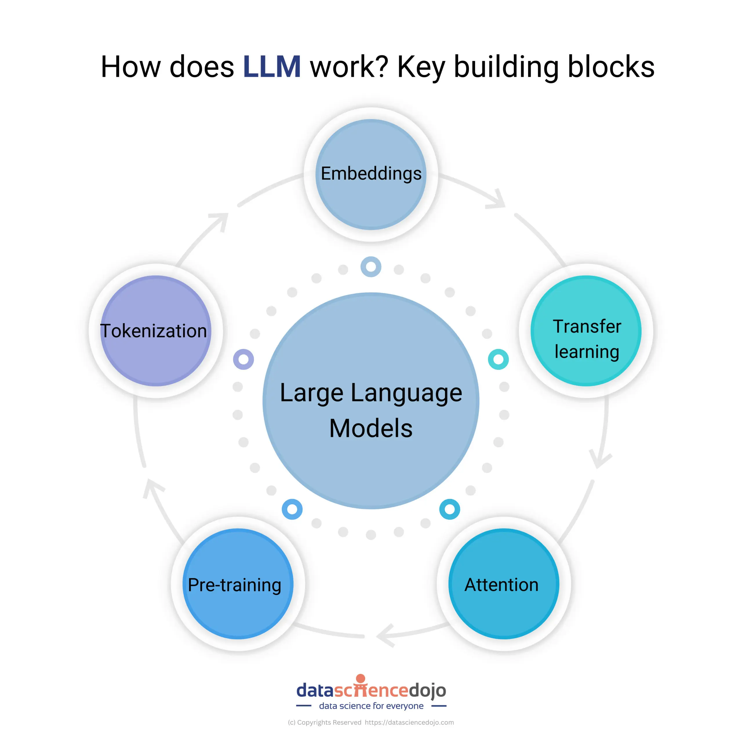 LLM key building blocks scaled | Data Science Dojo