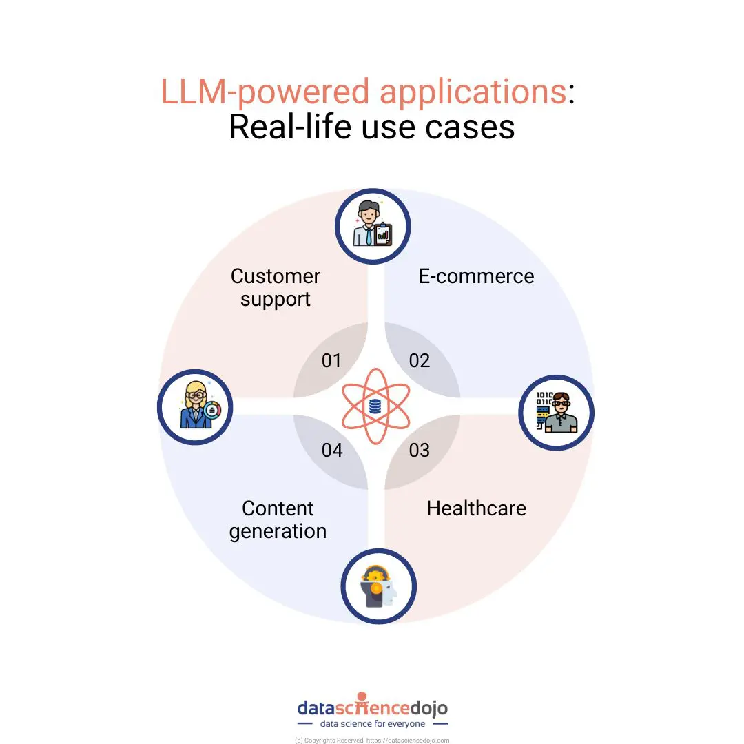 LLM-powered applications Real-life use cases.