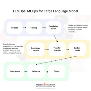 LLMOps Demystified: The Best Practices For 2023