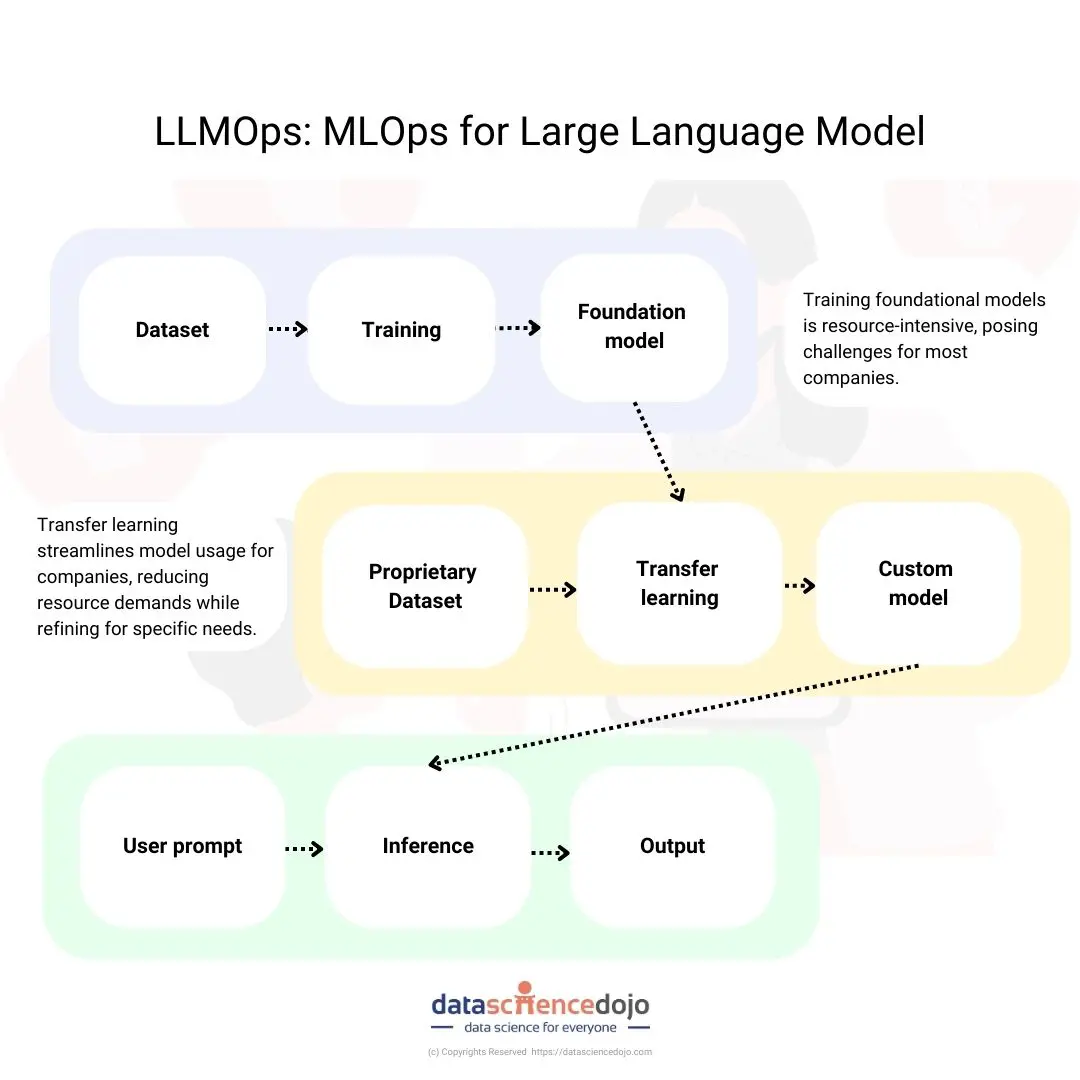 LLMOps MLOps for Large Language Model