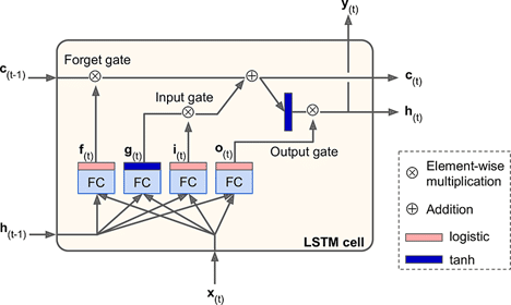 LSTM model architecture