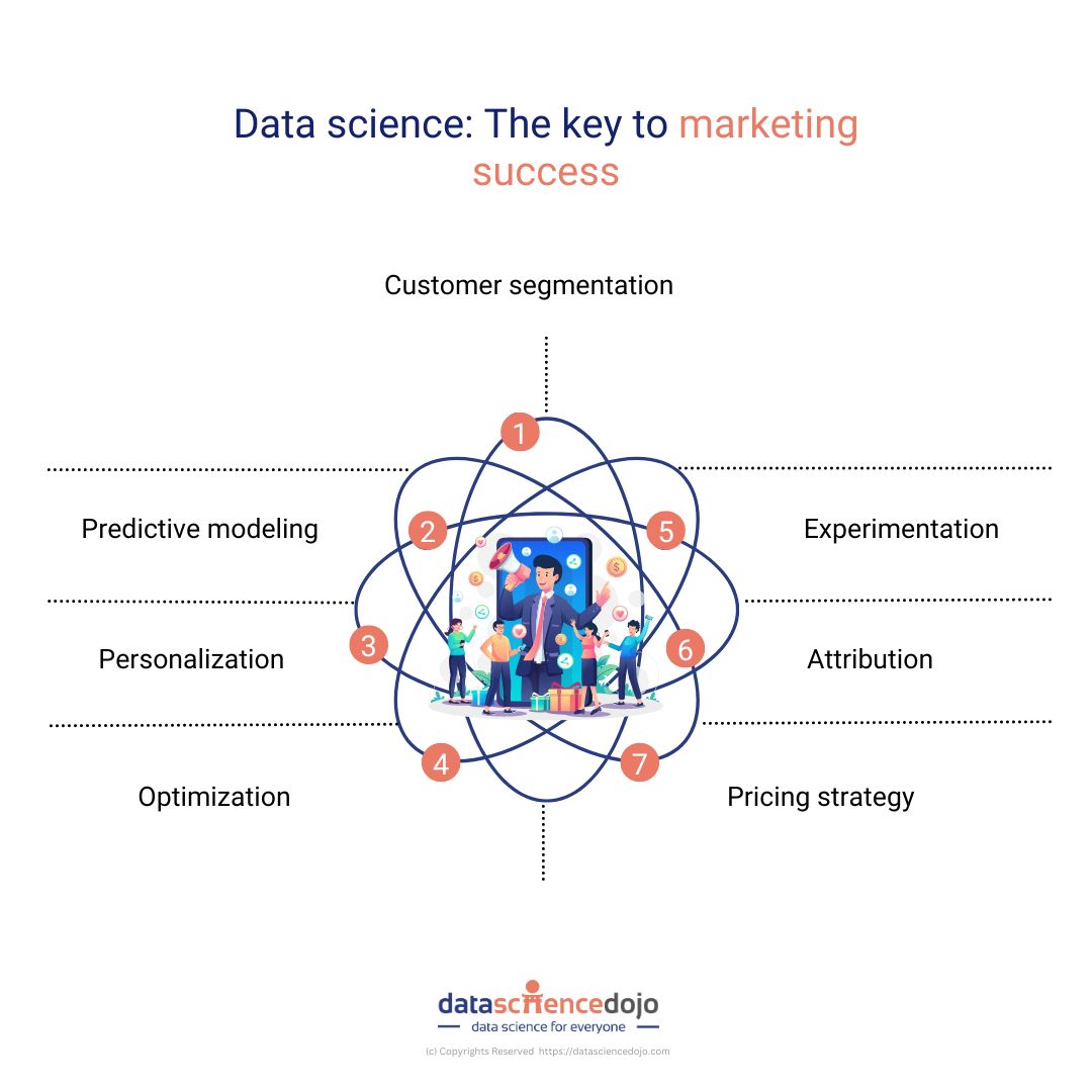 Leveraging data science for marketing