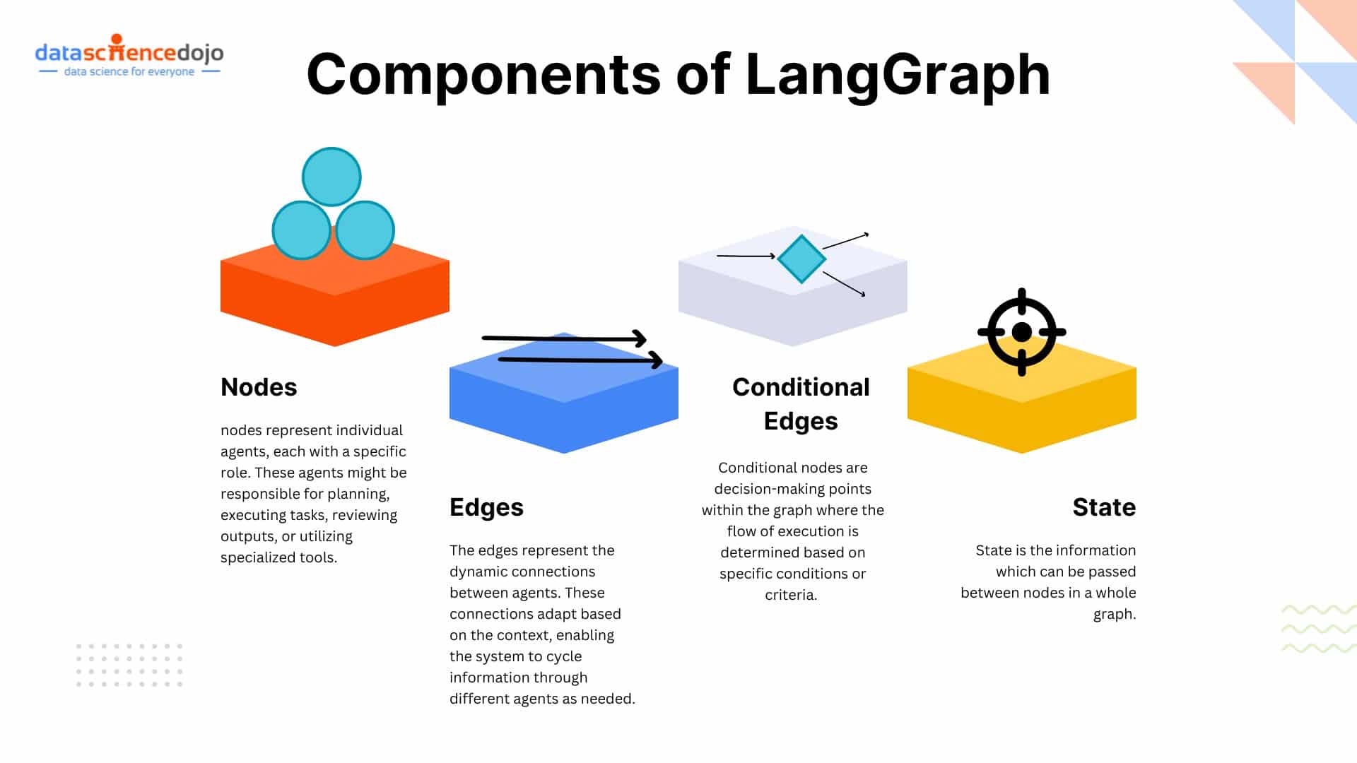 the 4 components of langgraph infographic