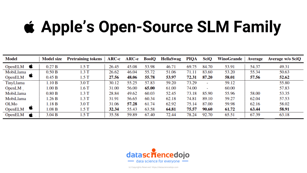 Apple's Open-Source SLMs family | Phi 3 