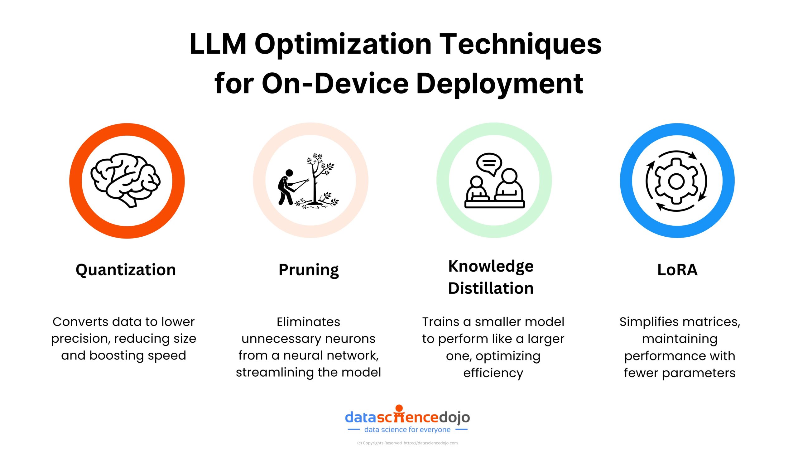 LLM Optimization Techniques for On-Device AI Deployment