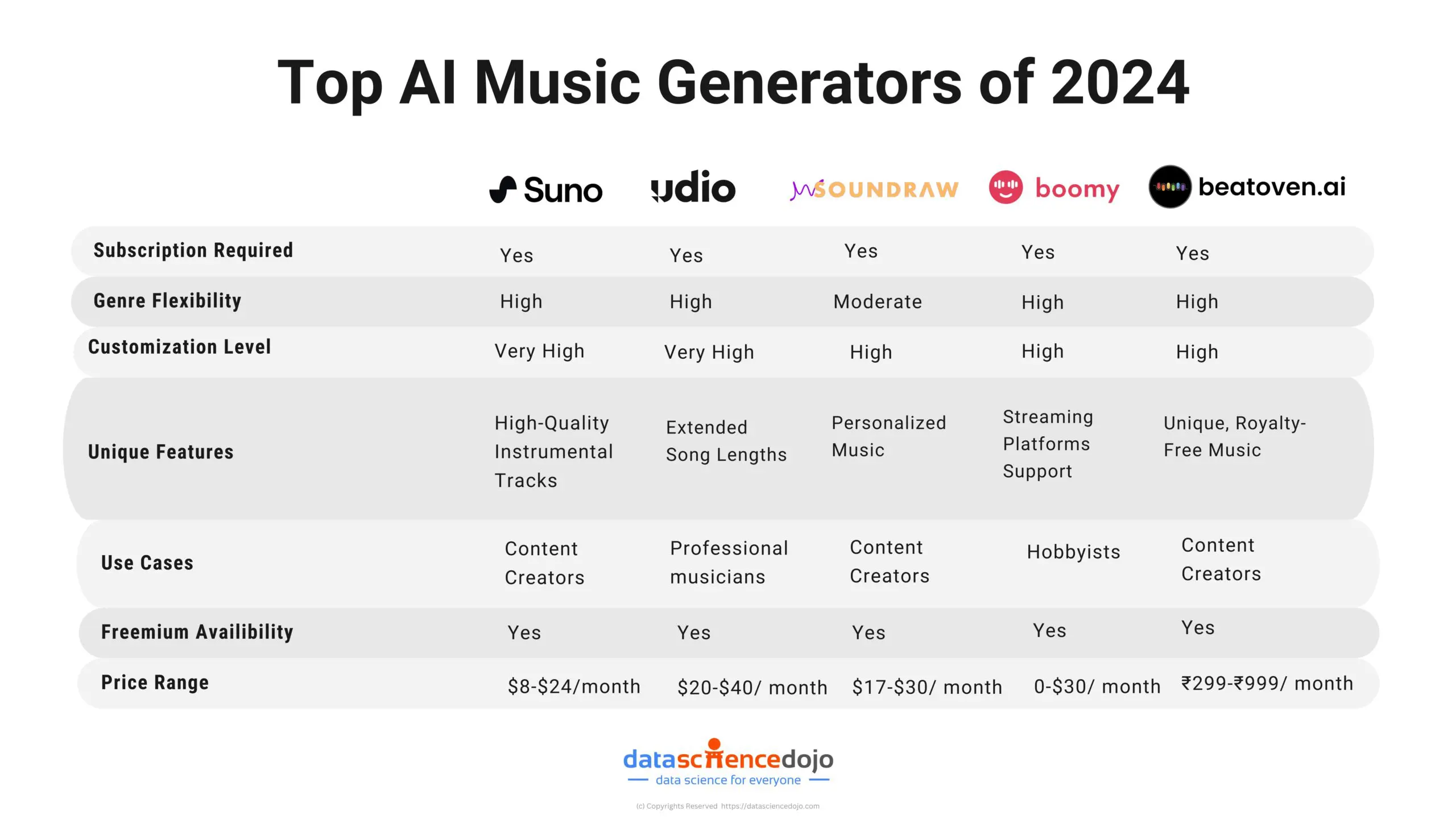 Features and Pricing of Top Music Generator Tools of 2024