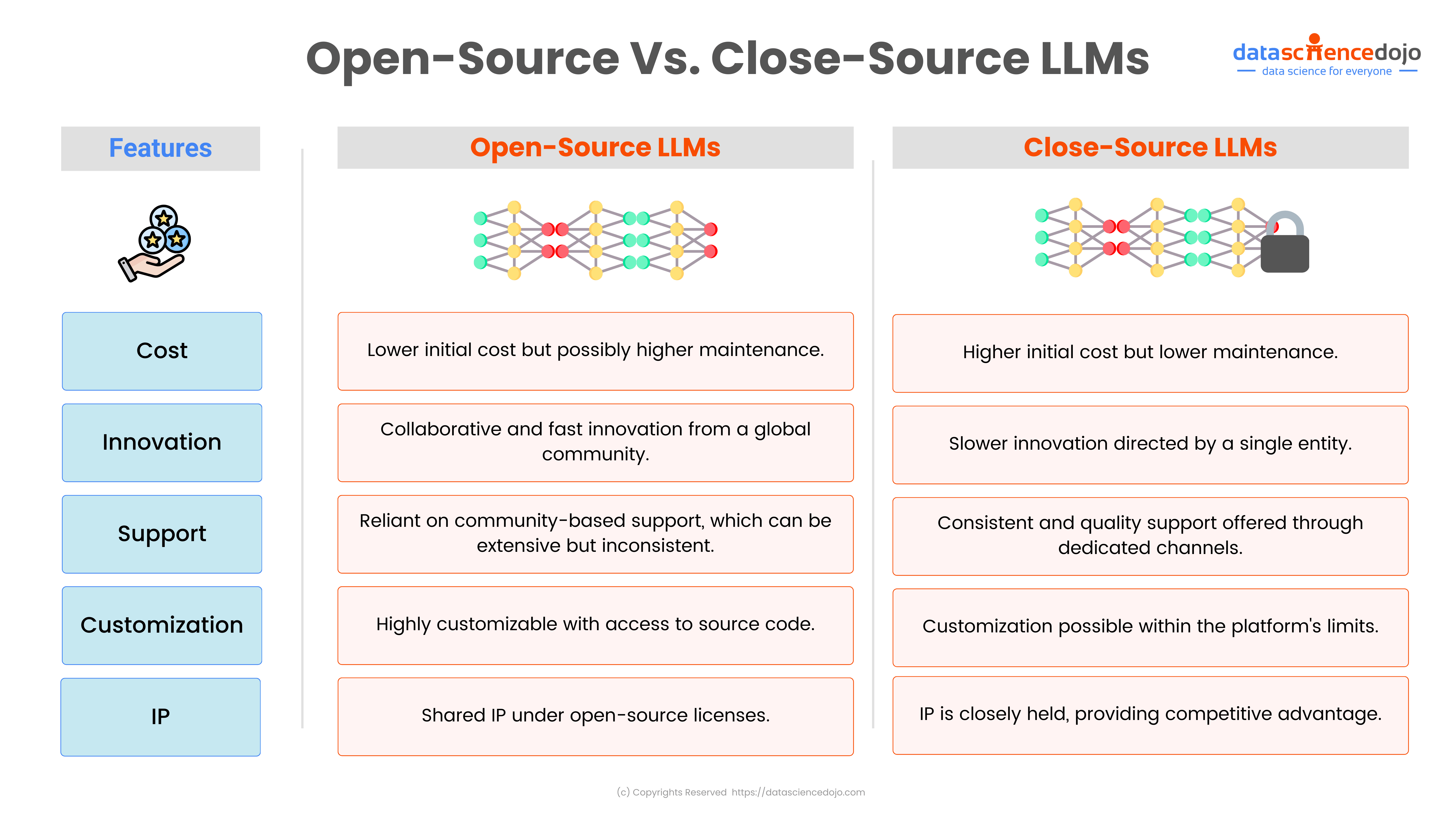 Open-Source LLMs Vs Close-Source LLMs
