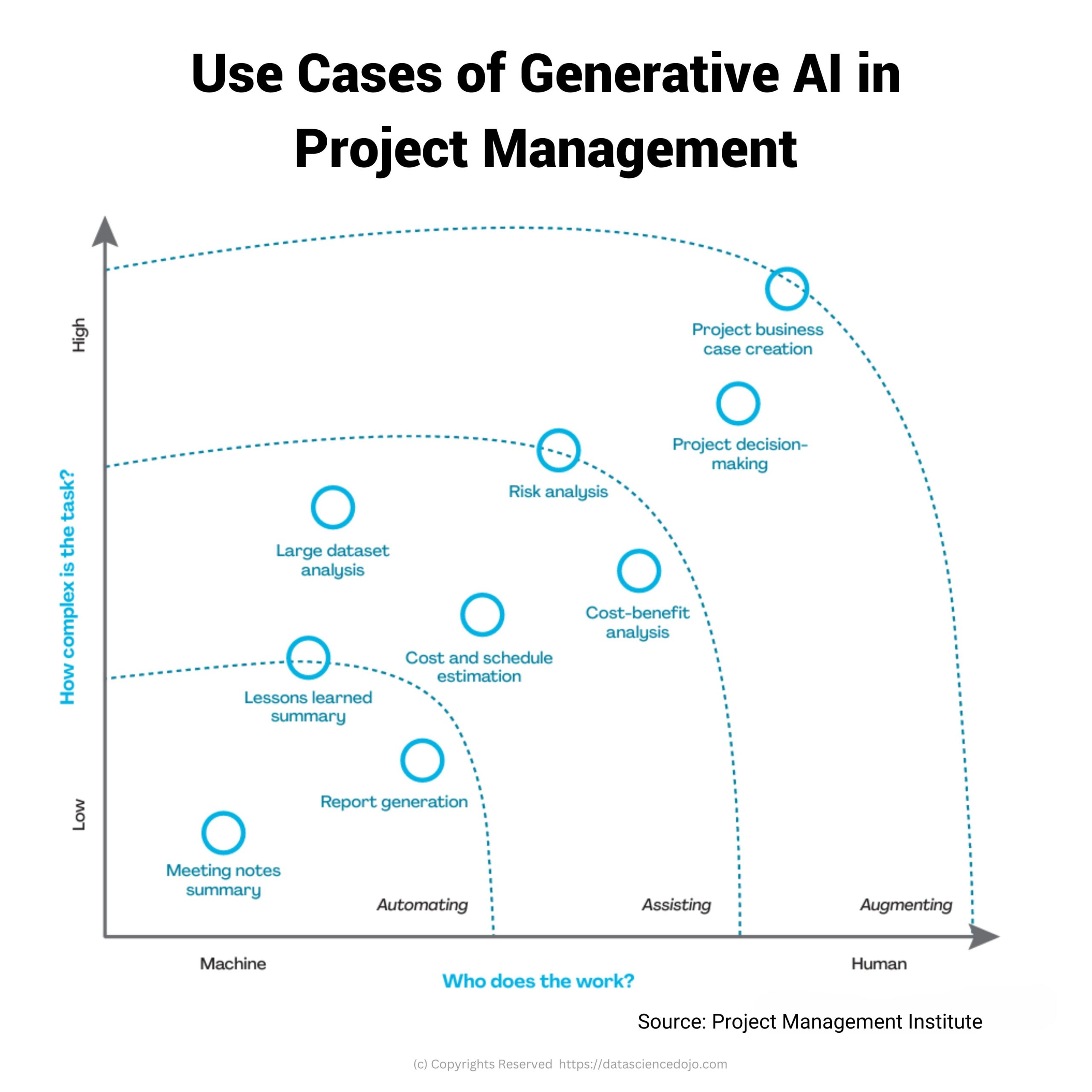 Use Cases of Generative AI in ai Project Management