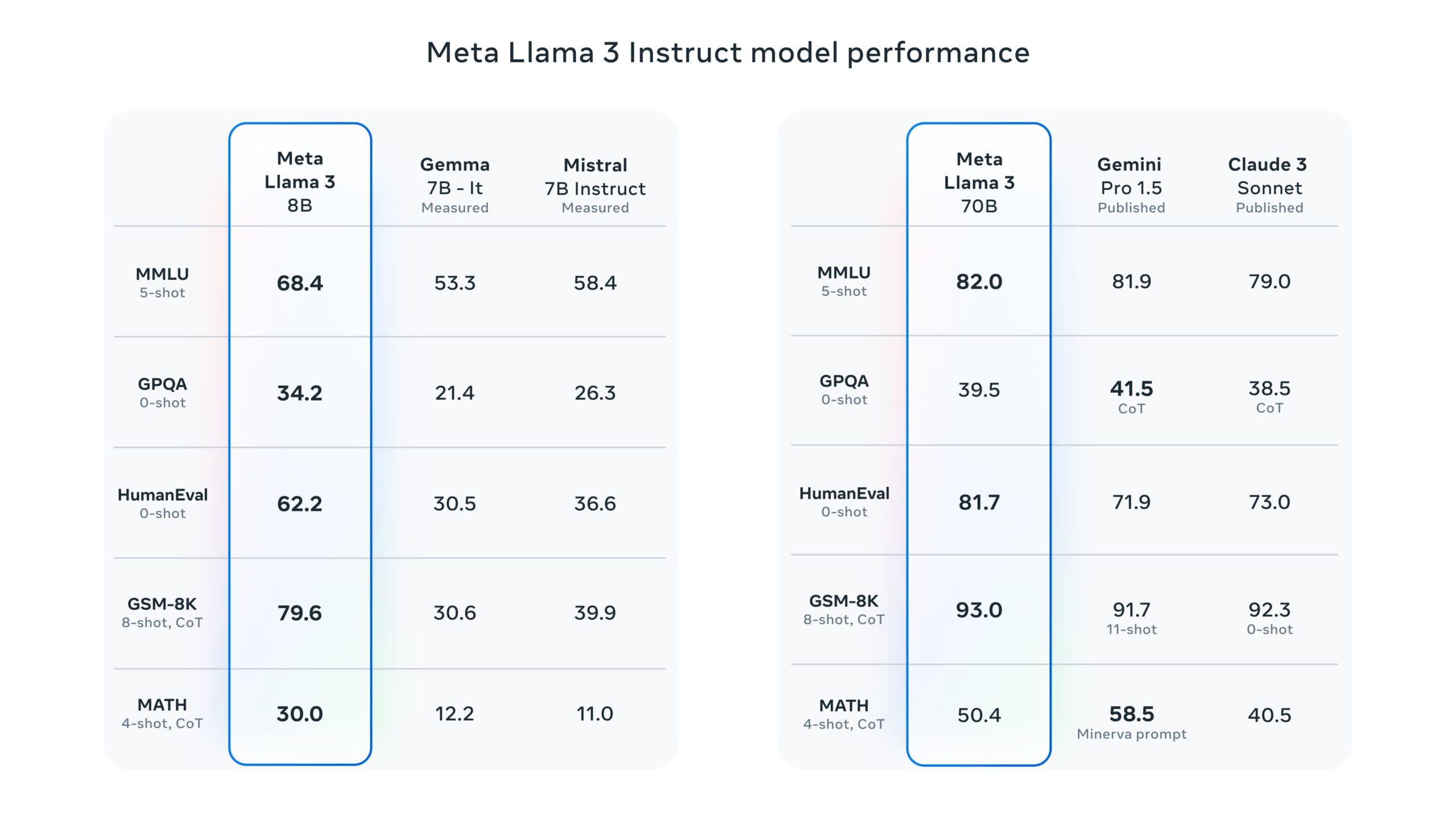 Llama 3 instruct model performance