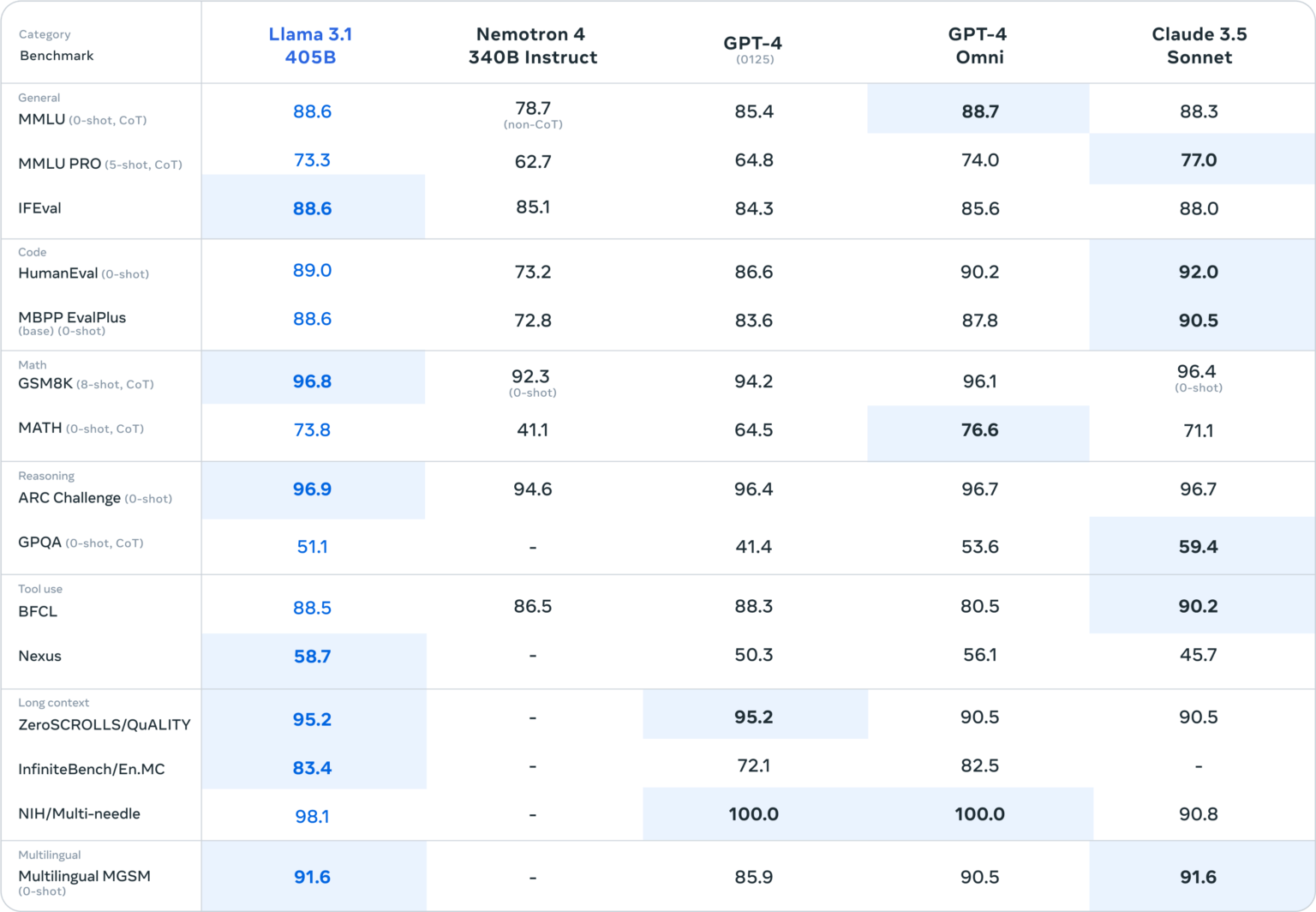 Llama 3.1: All You Must Know About Meta's Most Capable LLM