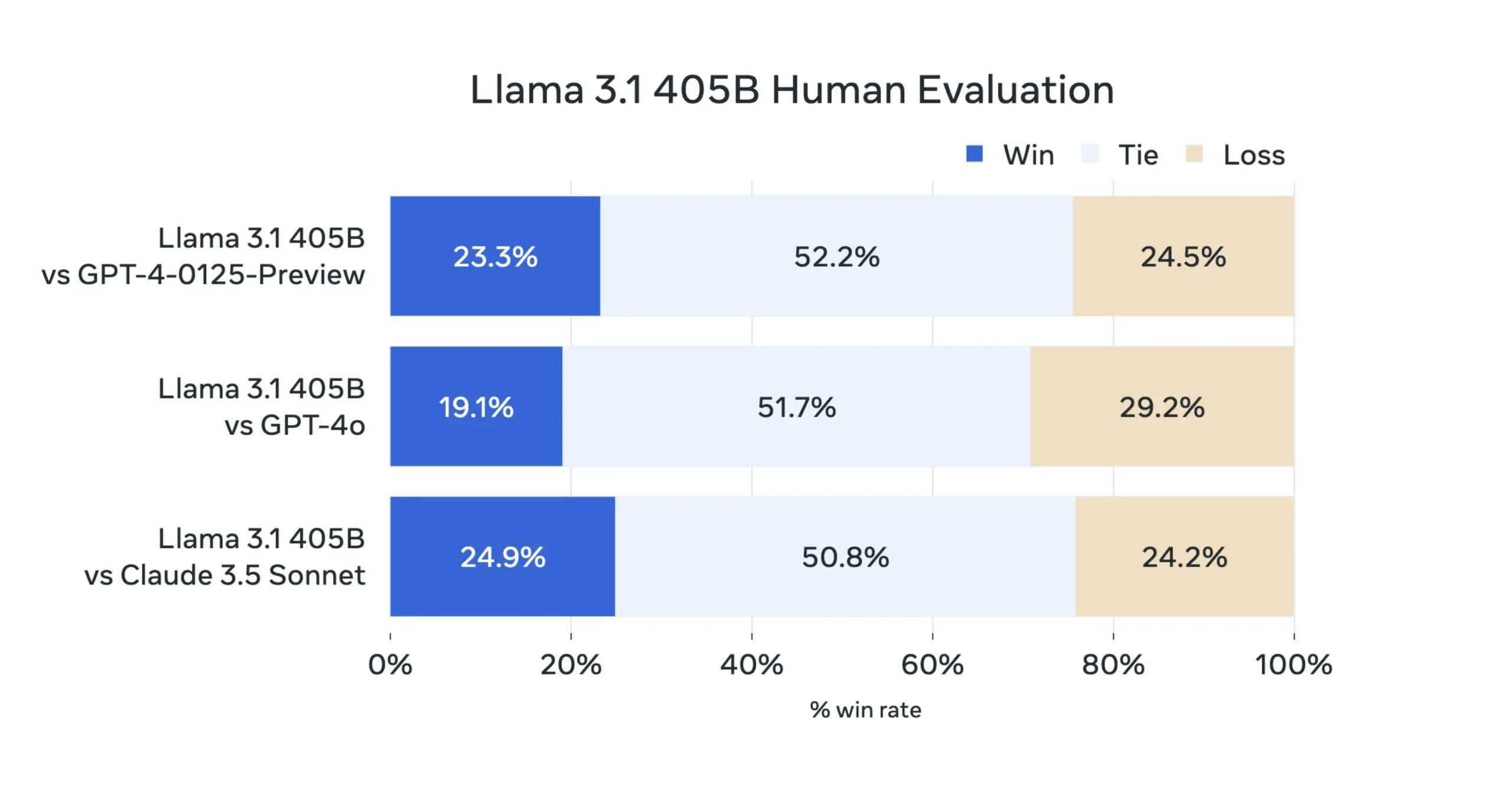 Llama 3.1 - human evaluation benchmark