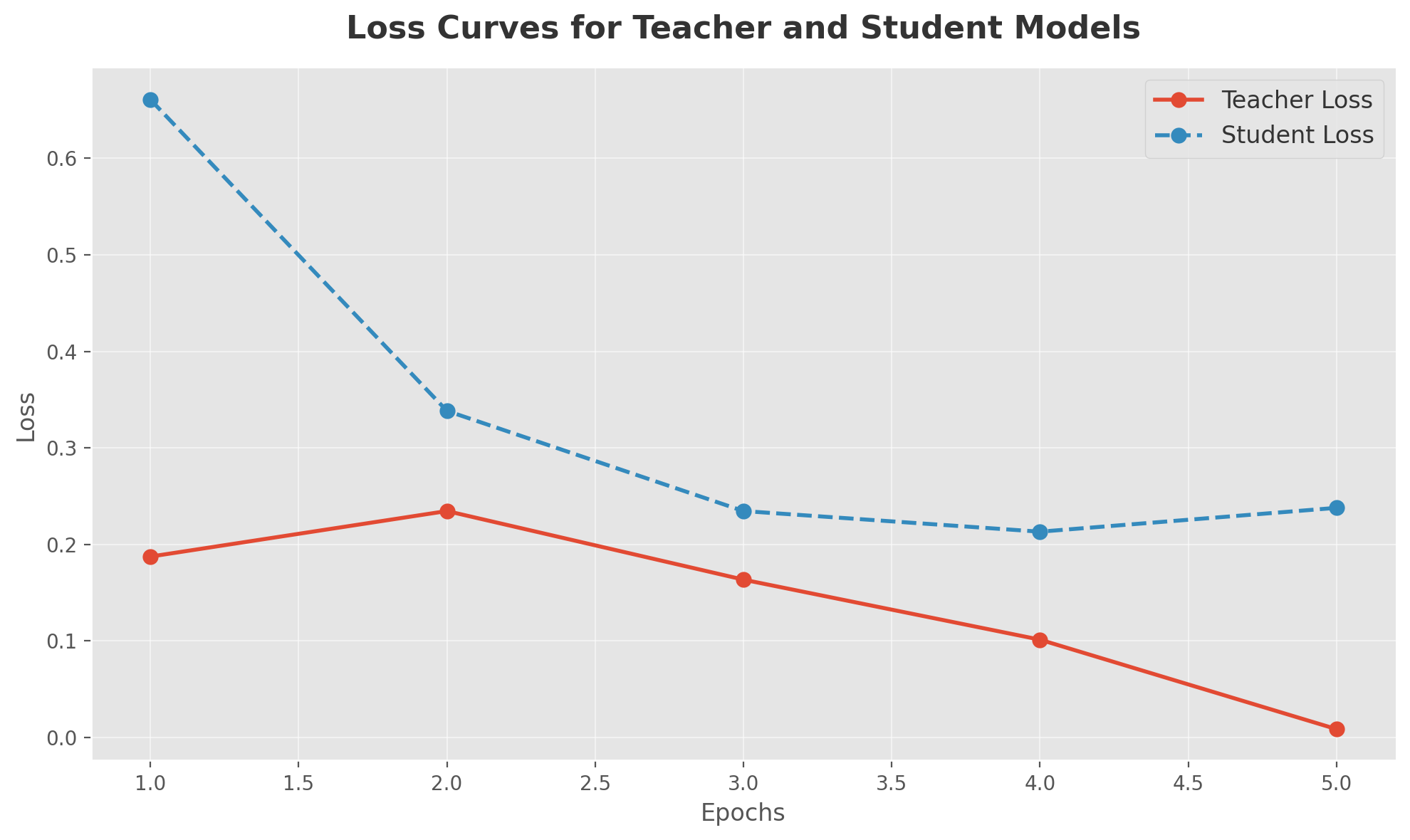 Loss per Epoch for both models - knowledge distillation example