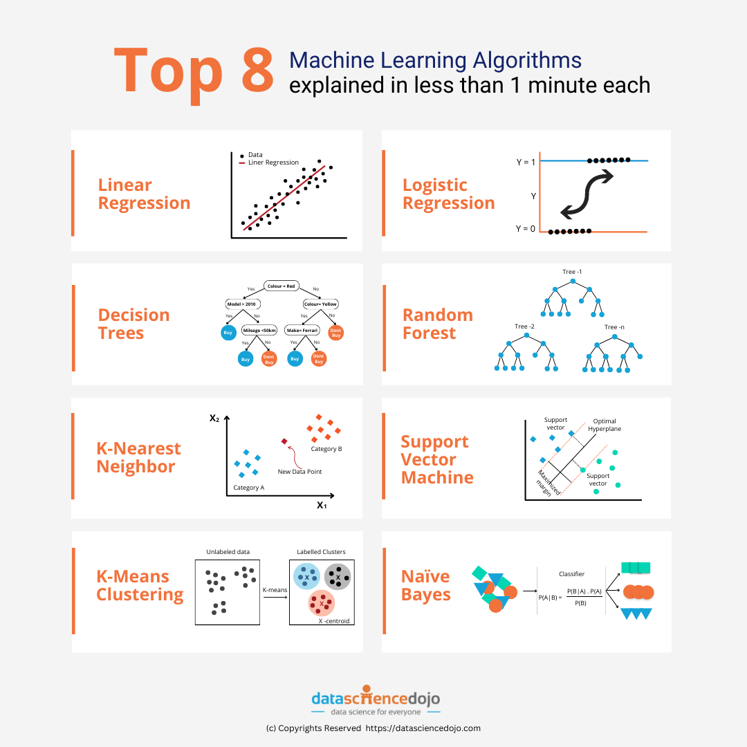 A Concise Explanation of Learning Algorithms with the Mitchell