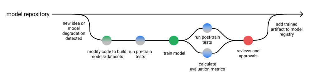 ML model testing in the ML lifecycle