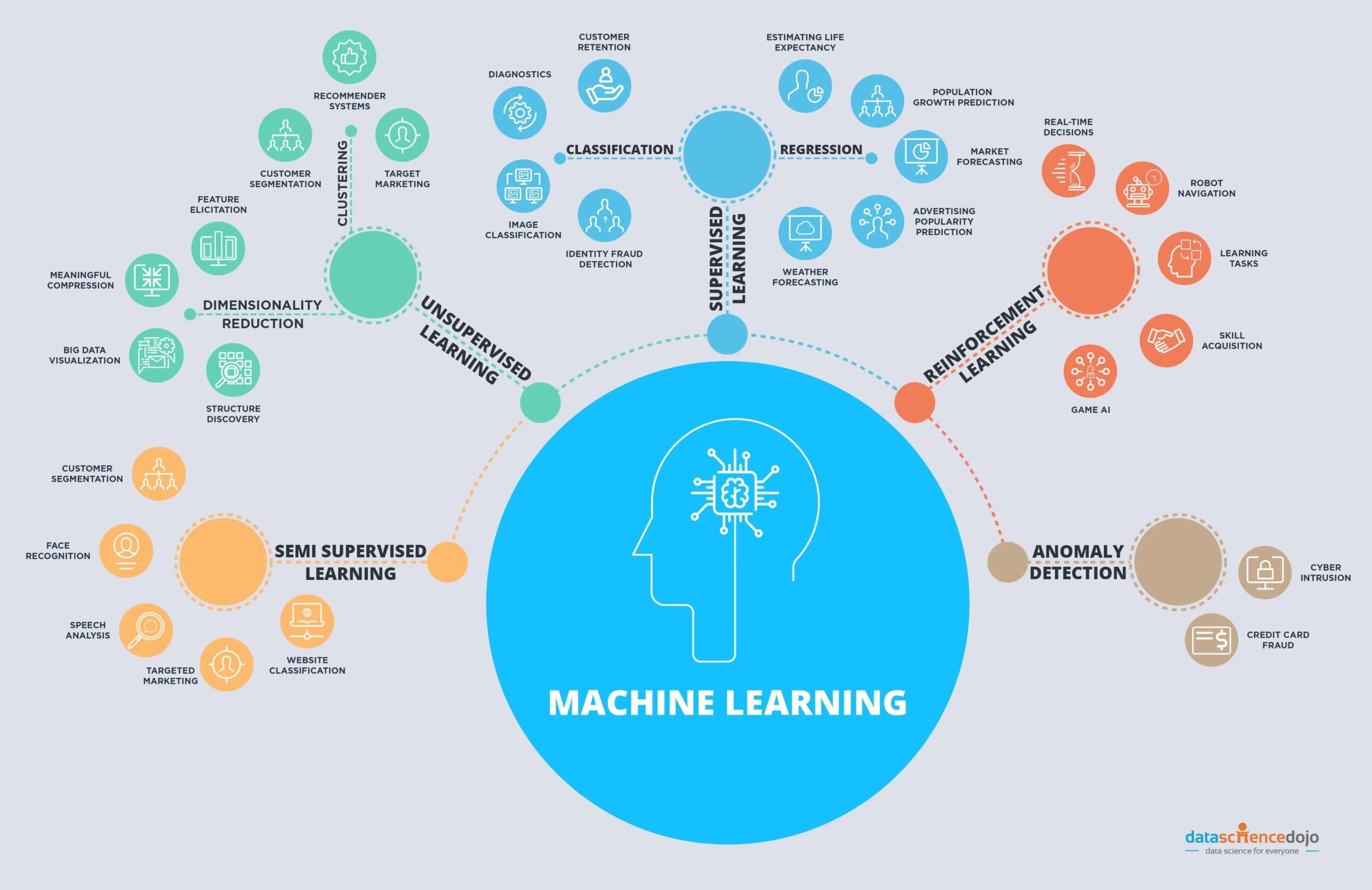 Machine learning chart