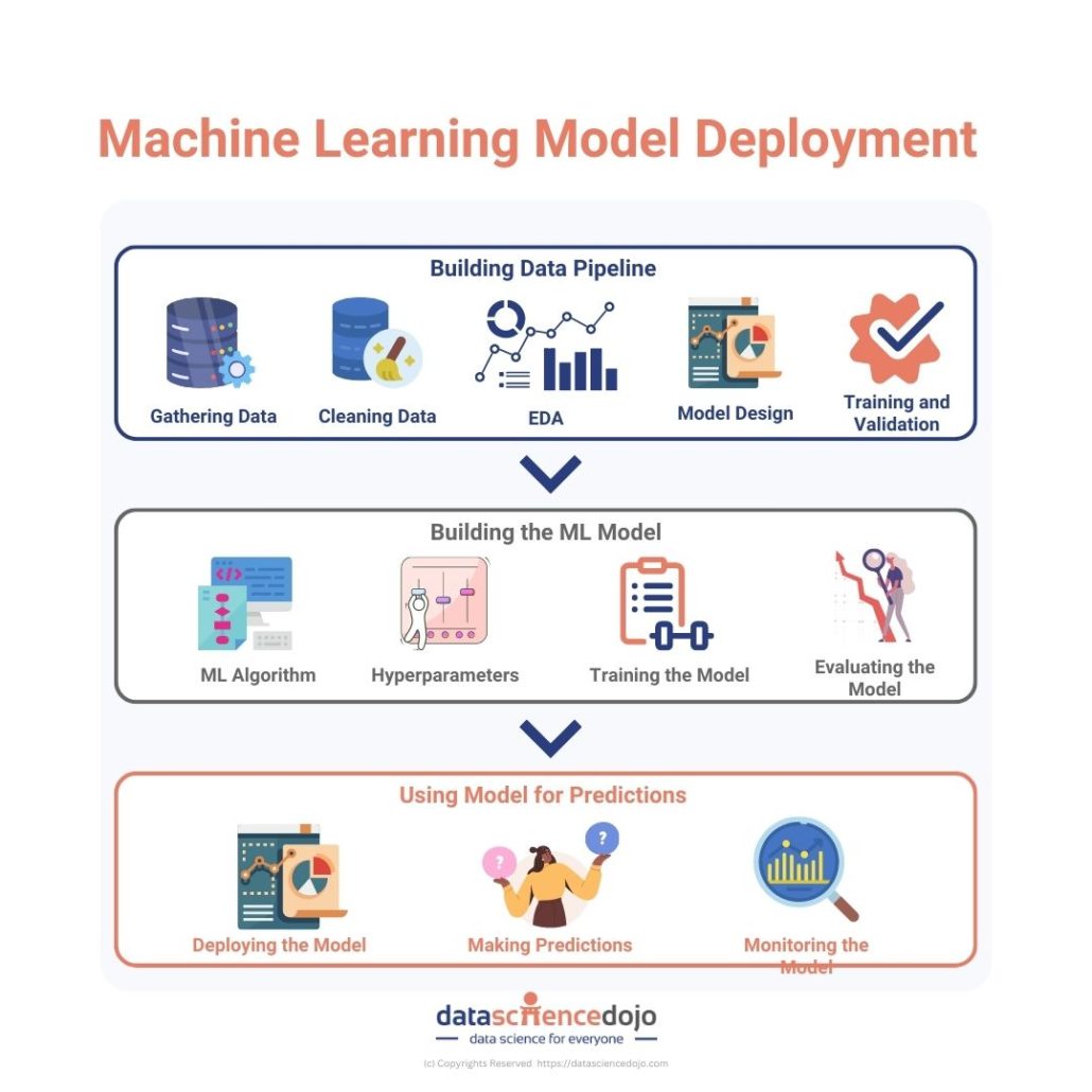 A Guide To Machine Learning Model Deployment