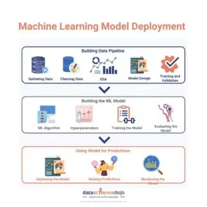 Machine Learning Model Deployment:Avoid Pitfalls for Success