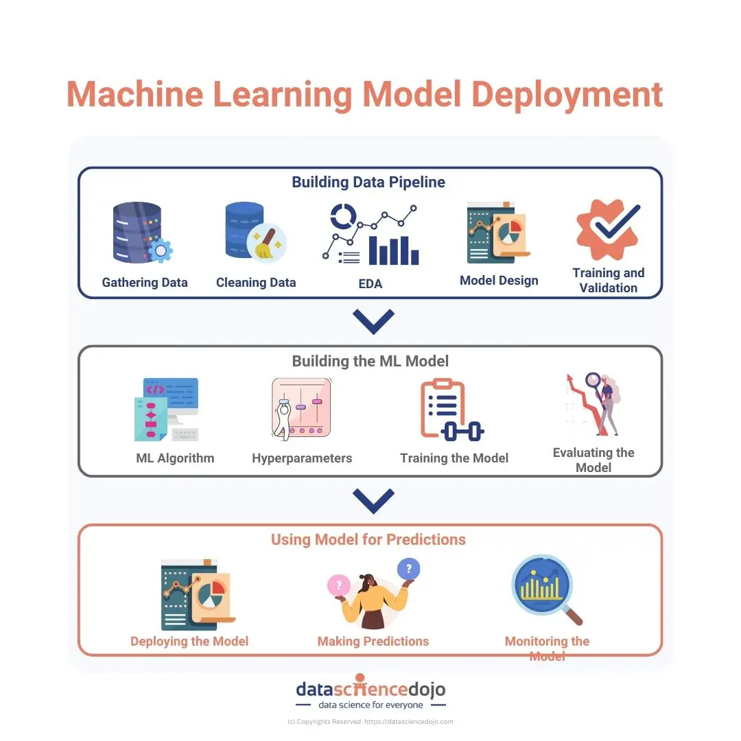 Machine Learning Model Deployment 