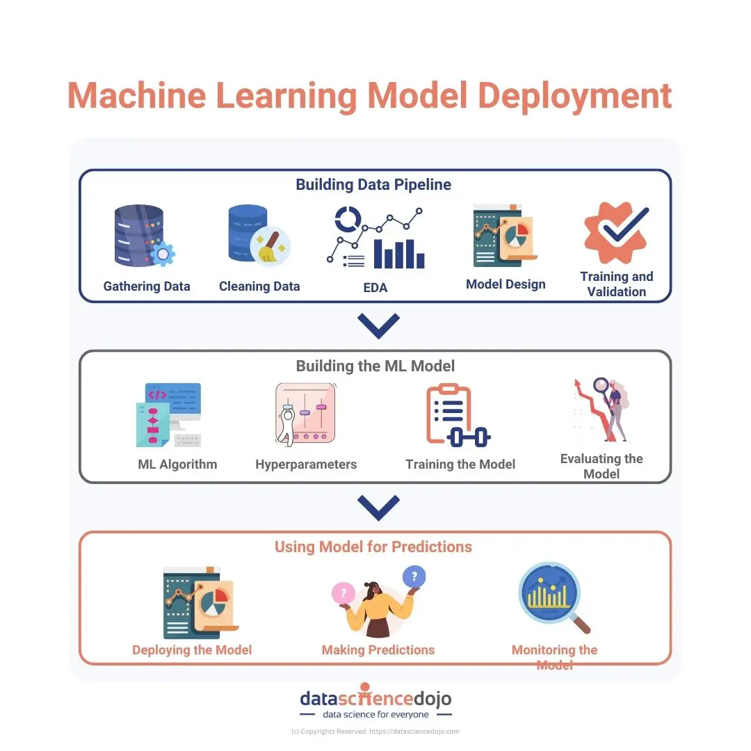 Deploying a simple machine learning best sale model in a modern web application