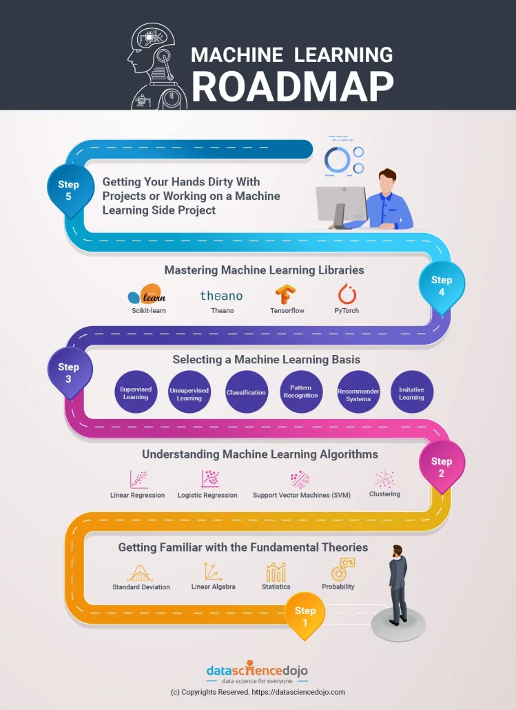 The Ultimate Guide To Managing AI Machine Learning Builder Tools   Machine Learning Roadmapp 749x1030.webp